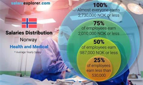 nurses salary in norway